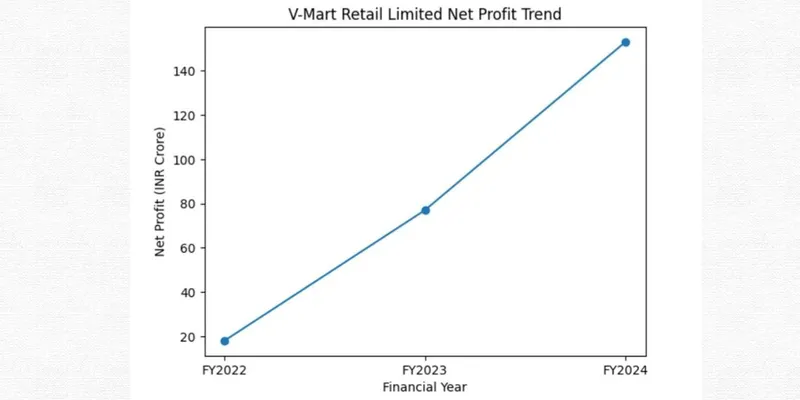 Profit Trend Chart